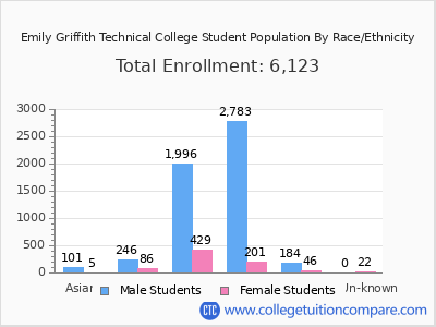Emily Griffith Technical College 2025 Student Population by Gender and Race chart