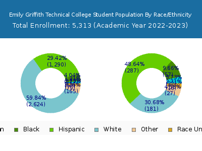 Emily Griffith Technical College 2023 Student Population by Gender and Race chart