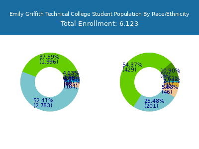 Emily Griffith Technical College 2025 Student Population by Gender and Race chart