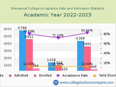 Emmanuel College 2023 Acceptance Rate By Gender chart