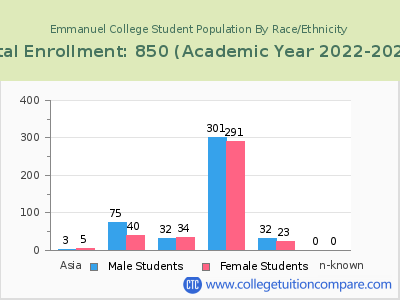 Emmanuel College 2023 Student Population by Gender and Race chart