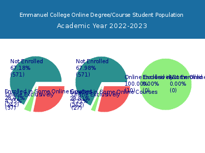Emmanuel College 2023 Online Student Population chart