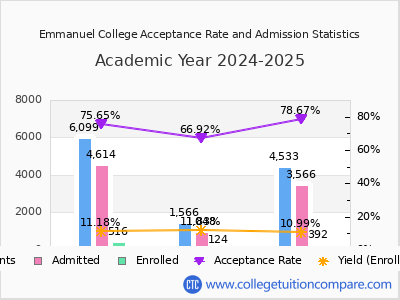 Emmanuel College 2025 Acceptance Rate By Gender chart