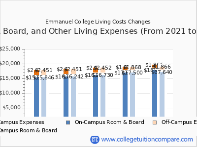 Emmanuel College 2025 room & board cost chart