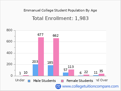 Emmanuel College 2025 Student Population by Age chart