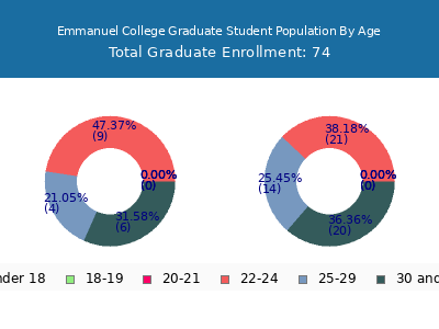 Emmanuel College 2025 Graduate Enrollment Age Diversity Pie chart