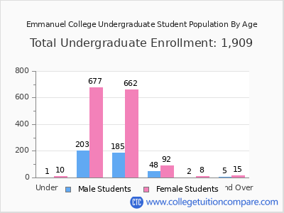 Emmanuel College 2025 Undergraduate Enrollment by Age chart
