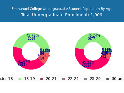 Emmanuel College 2025 Undergraduate Enrollment Age Diversity Pie chart