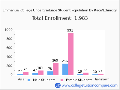 Emmanuel College 2025 Undergraduate Enrollment by Gender and Race chart