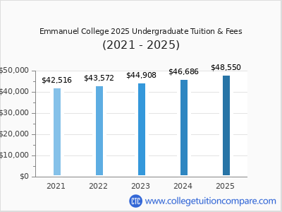 Emmanuel College 2025 undergraduate tuition chart