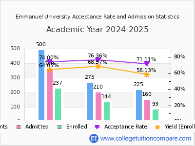 Emmanuel University 2025 Acceptance Rate By Gender chart
