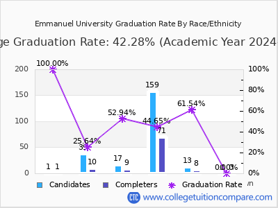 Emmanuel University graduation rate by race