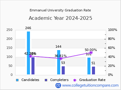 Emmanuel University graduation rate by gender