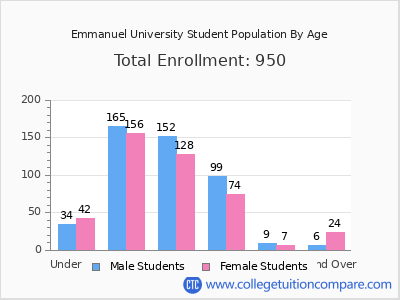 Emmanuel University 2024 Student Population by Age chart