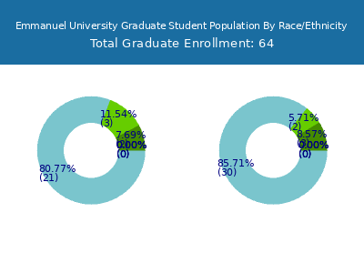 Emmanuel University 2025 Graduate Enrollment by Gender and Race chart
