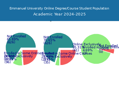 Emmanuel University 2025 Online Student Population chart