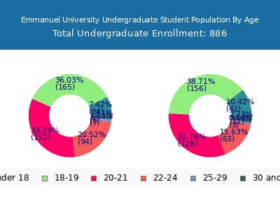 Emmanuel University 2024 Undergraduate Enrollment Age Diversity Pie chart