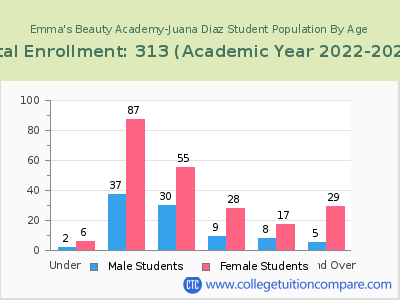 Emma's Beauty Academy-Juana Diaz 2023 Student Population by Age chart