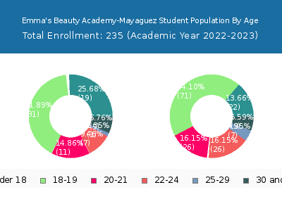 Emma's Beauty Academy-Mayaguez 2023 Student Population Age Diversity Pie chart
