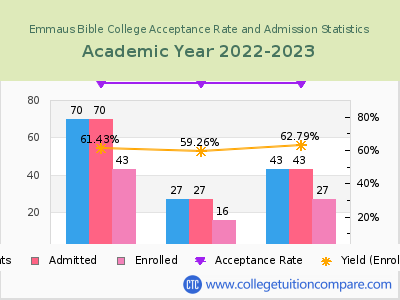 Emmaus Bible College 2023 Acceptance Rate By Gender chart