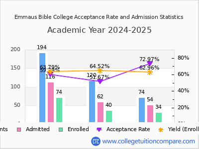 Emmaus Bible College 2025 Acceptance Rate By Gender chart