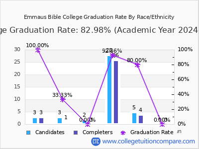 Emmaus Bible College graduation rate by race