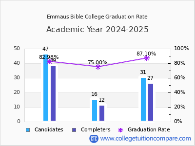 Emmaus Bible College graduation rate by gender