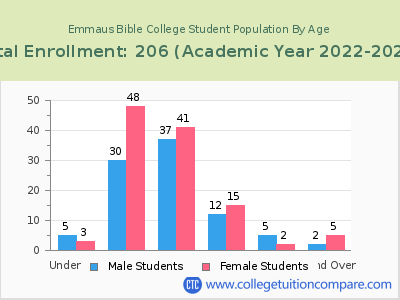 Emmaus Bible College 2023 Student Population by Age chart