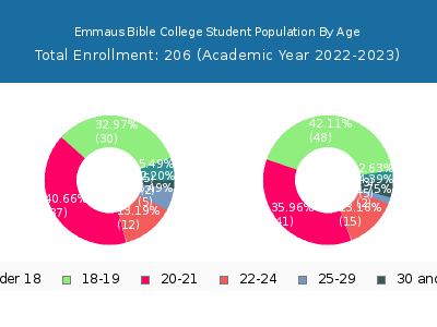 Emmaus Bible College 2023 Student Population Age Diversity Pie chart