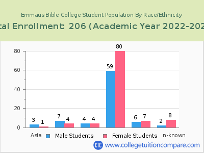 Emmaus Bible College 2023 Student Population by Gender and Race chart