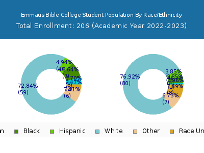 Emmaus Bible College 2023 Student Population by Gender and Race chart
