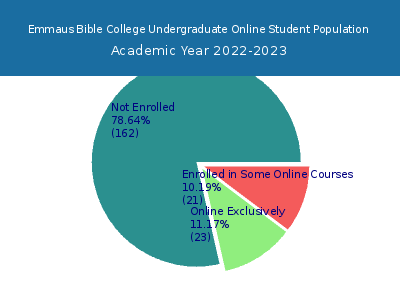 Emmaus Bible College 2023 Online Student Population chart