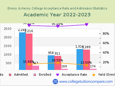 Emory & Henry College 2023 Acceptance Rate By Gender chart