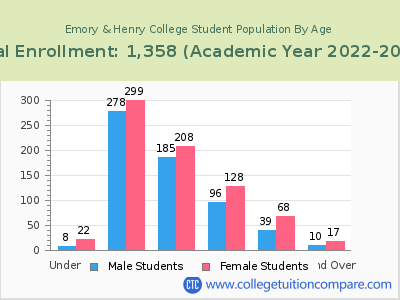 Emory & Henry College 2023 Student Population by Age chart