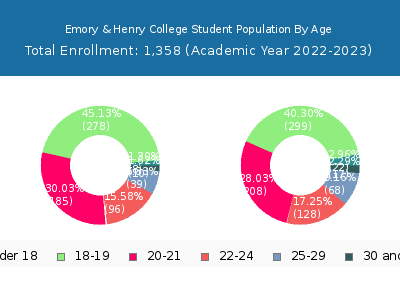 Emory & Henry College 2023 Student Population Age Diversity Pie chart
