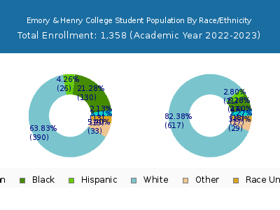 Emory & Henry College 2023 Student Population by Gender and Race chart