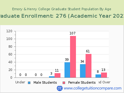 Emory & Henry College 2023 Graduate Enrollment by Age chart