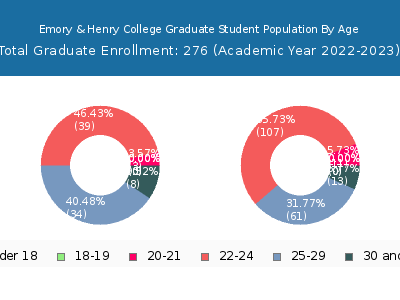 Emory & Henry College 2023 Graduate Enrollment Age Diversity Pie chart