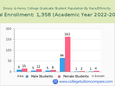 Emory & Henry College 2023 Graduate Enrollment by Gender and Race chart