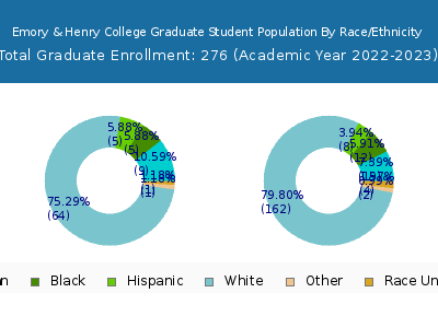 Emory & Henry College 2023 Graduate Enrollment by Gender and Race chart