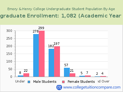 Emory & Henry College 2023 Undergraduate Enrollment by Age chart