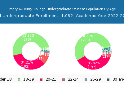 Emory & Henry College 2023 Undergraduate Enrollment Age Diversity Pie chart