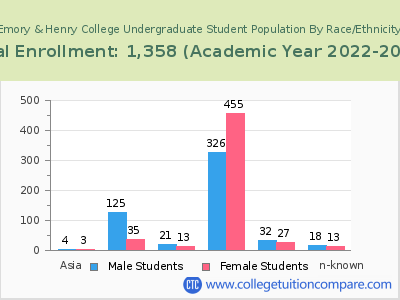 Emory & Henry College 2023 Undergraduate Enrollment by Gender and Race chart