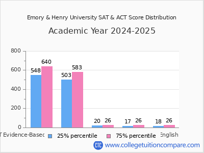 Emory & Henry University 2025 SAT and ACT Score Chart