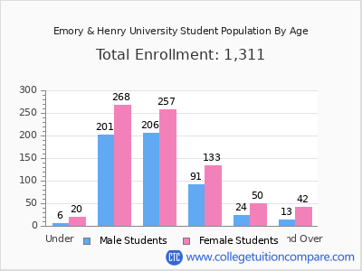 Emory & Henry University 2025 Student Population by Age chart