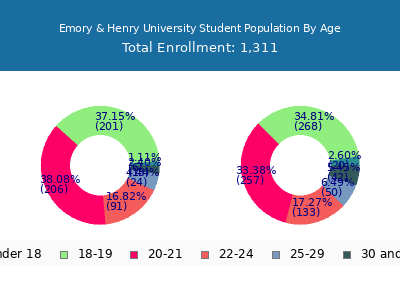 Emory & Henry University 2025 Student Population Age Diversity Pie chart