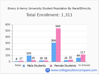Emory & Henry University 2025 Student Population by Gender and Race chart