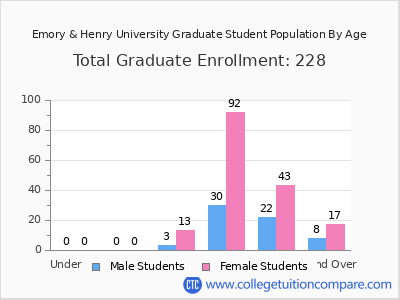 Emory & Henry University 2025 Graduate Enrollment by Age chart