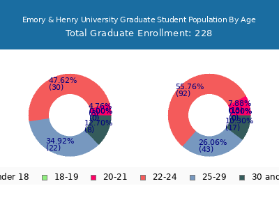 Emory & Henry University 2025 Graduate Enrollment Age Diversity Pie chart