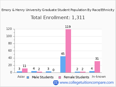 Emory & Henry University 2025 Graduate Enrollment by Gender and Race chart